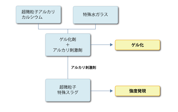 ソイルサポート基本原理